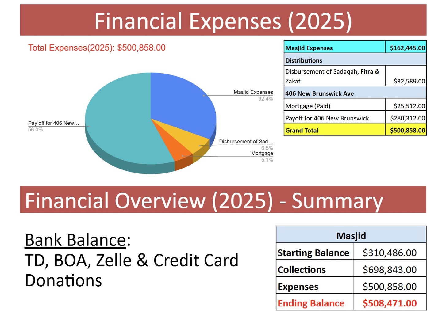 ICEB Financial Expenses 2025 (continued)