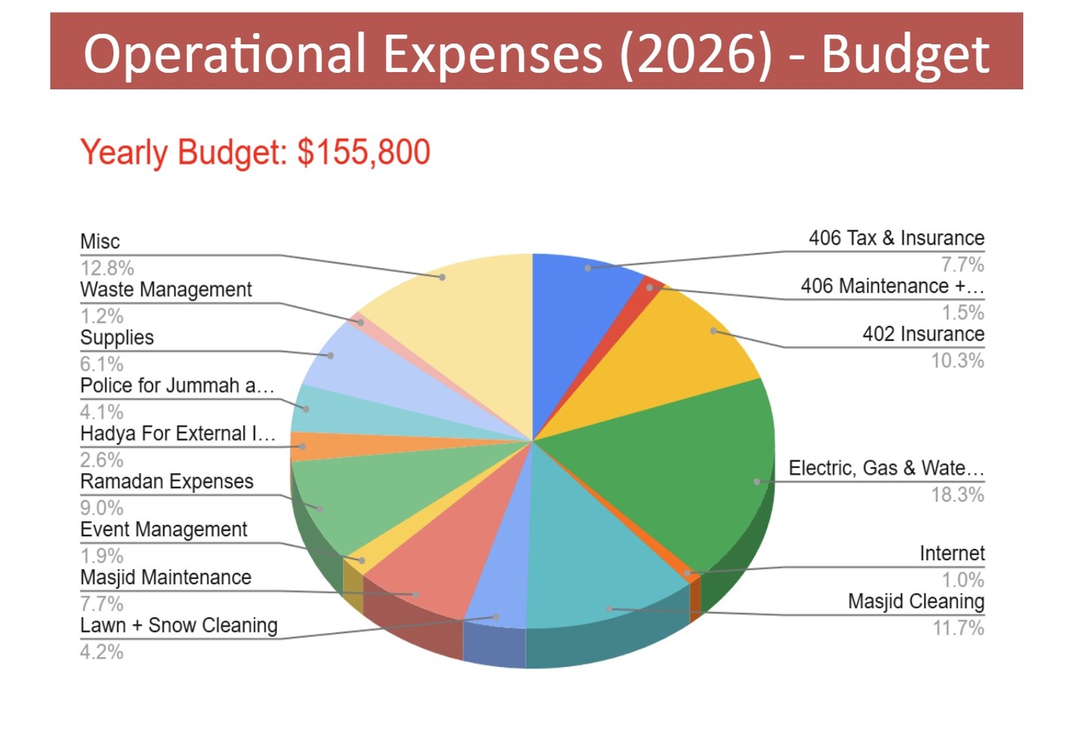 ICEB Operational Expenses - 2026