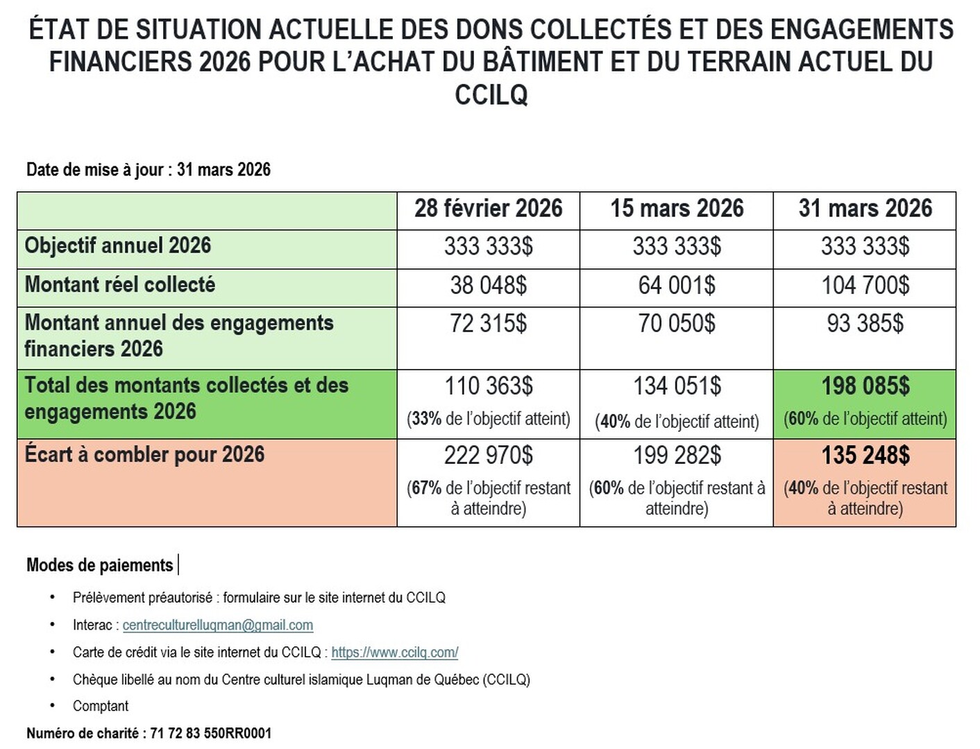 ÉTAT DE SITUATION ACTUELLE DES DONS
