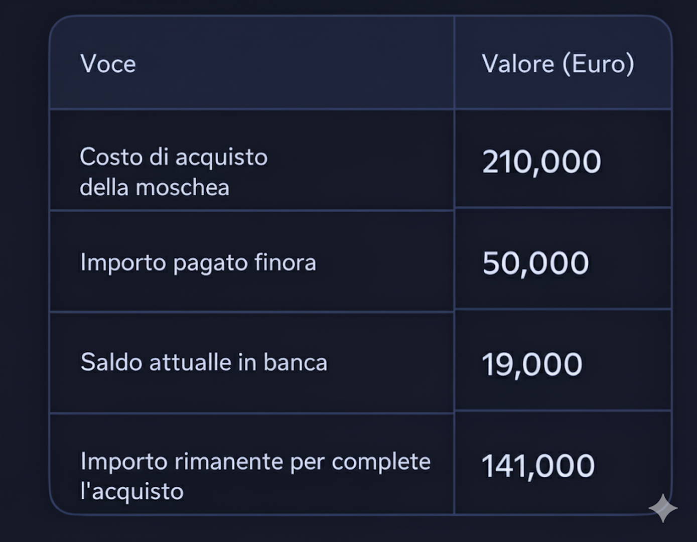 Situazione finanziaria della moschea