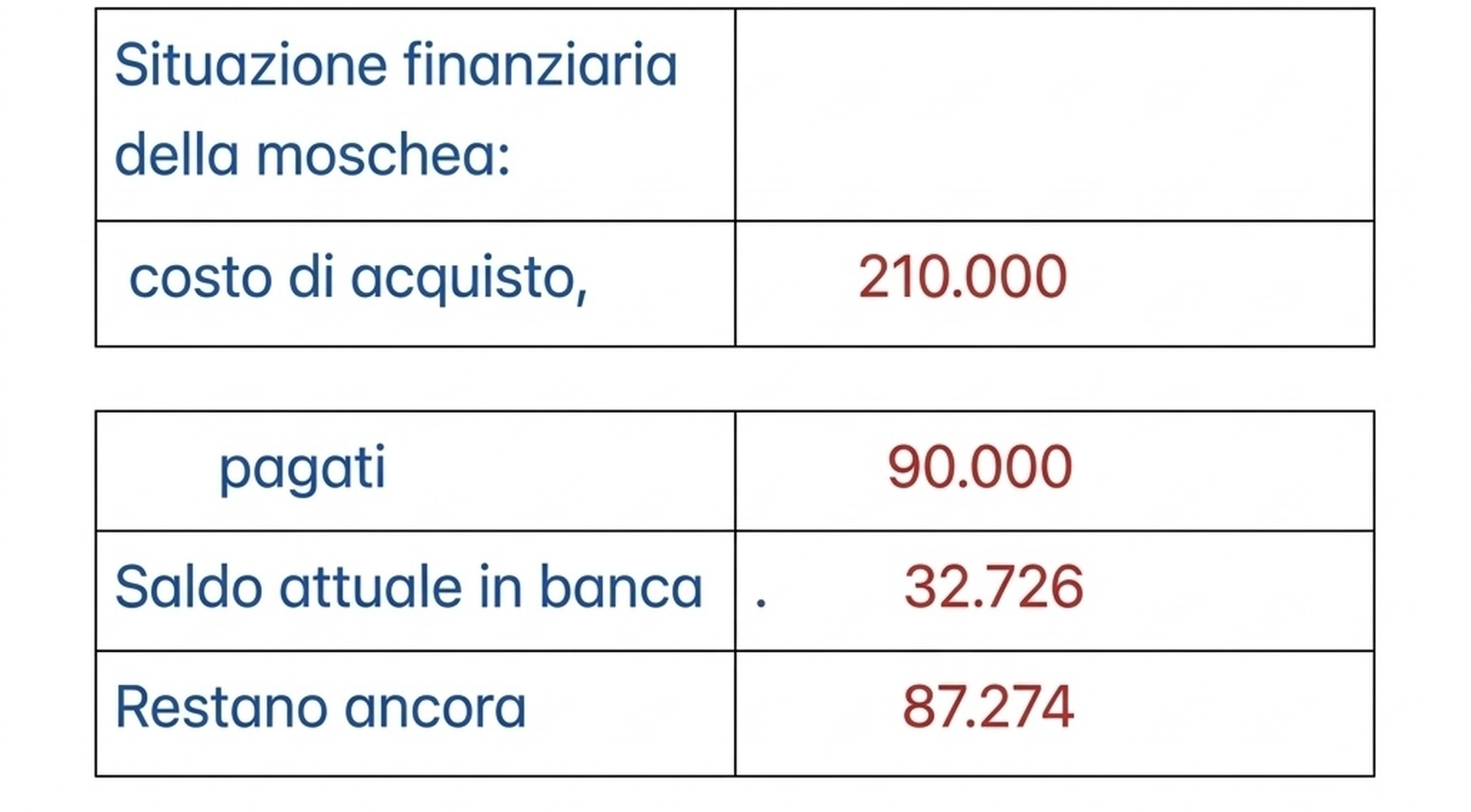 Situazione finanziaria della Moschea
