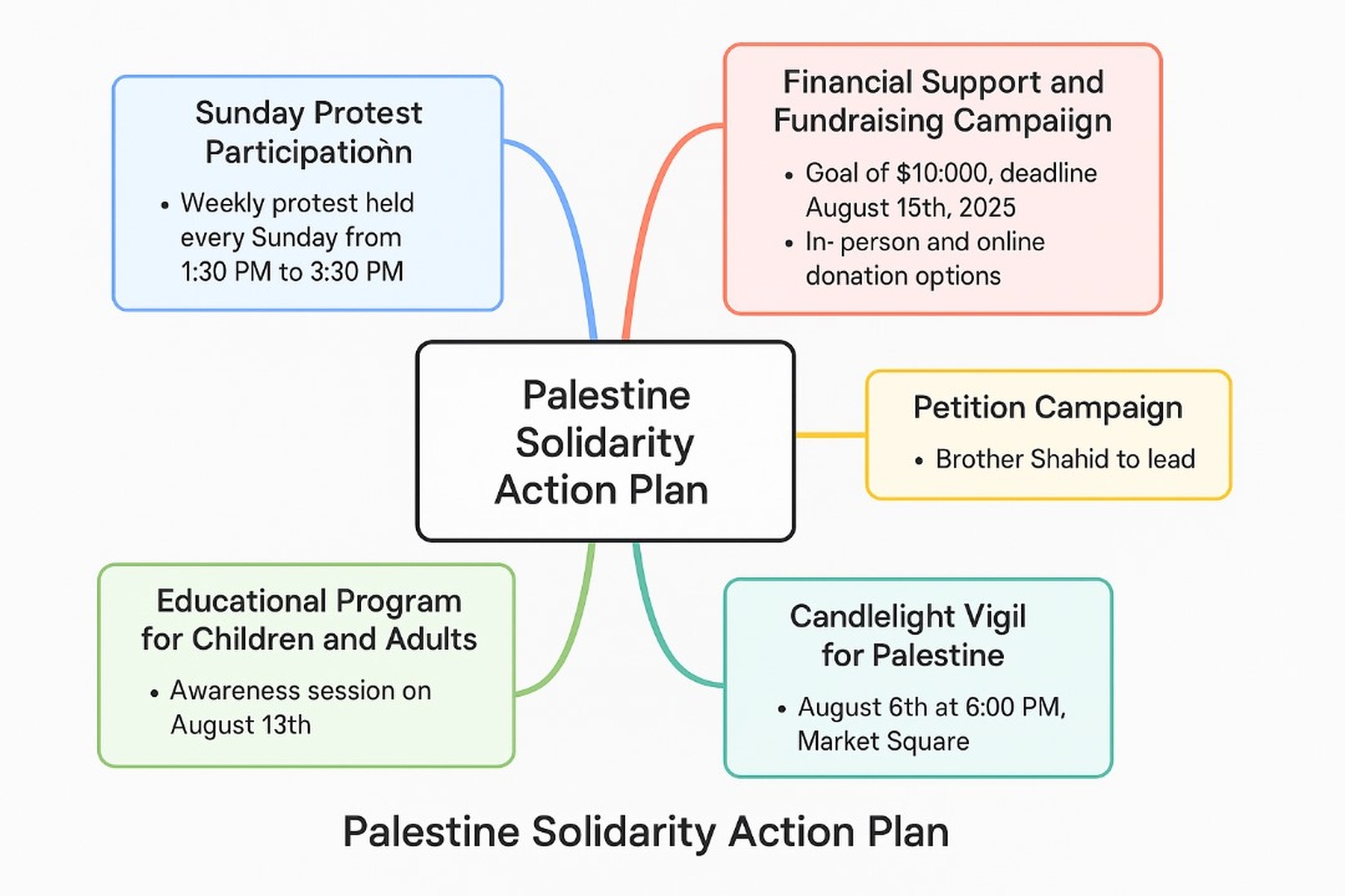 Action plan