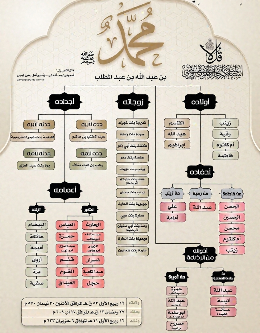 العائلة المحمدية