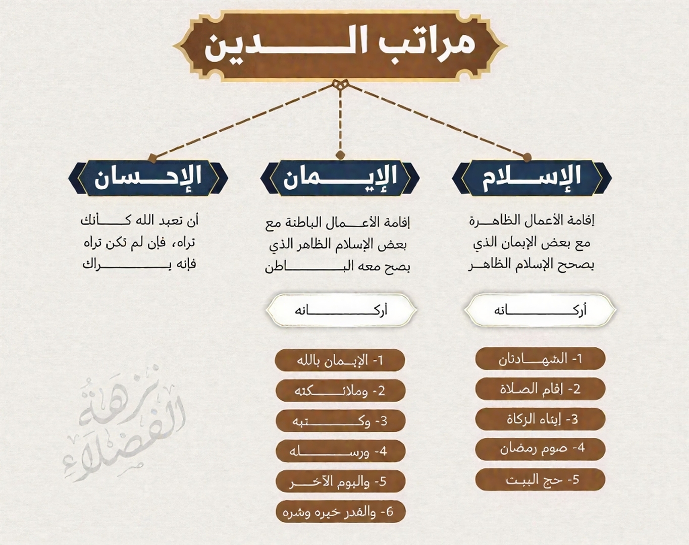 مراتب الدّين