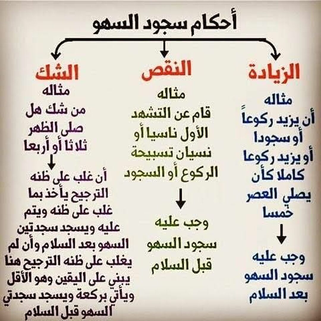 سجود السهو