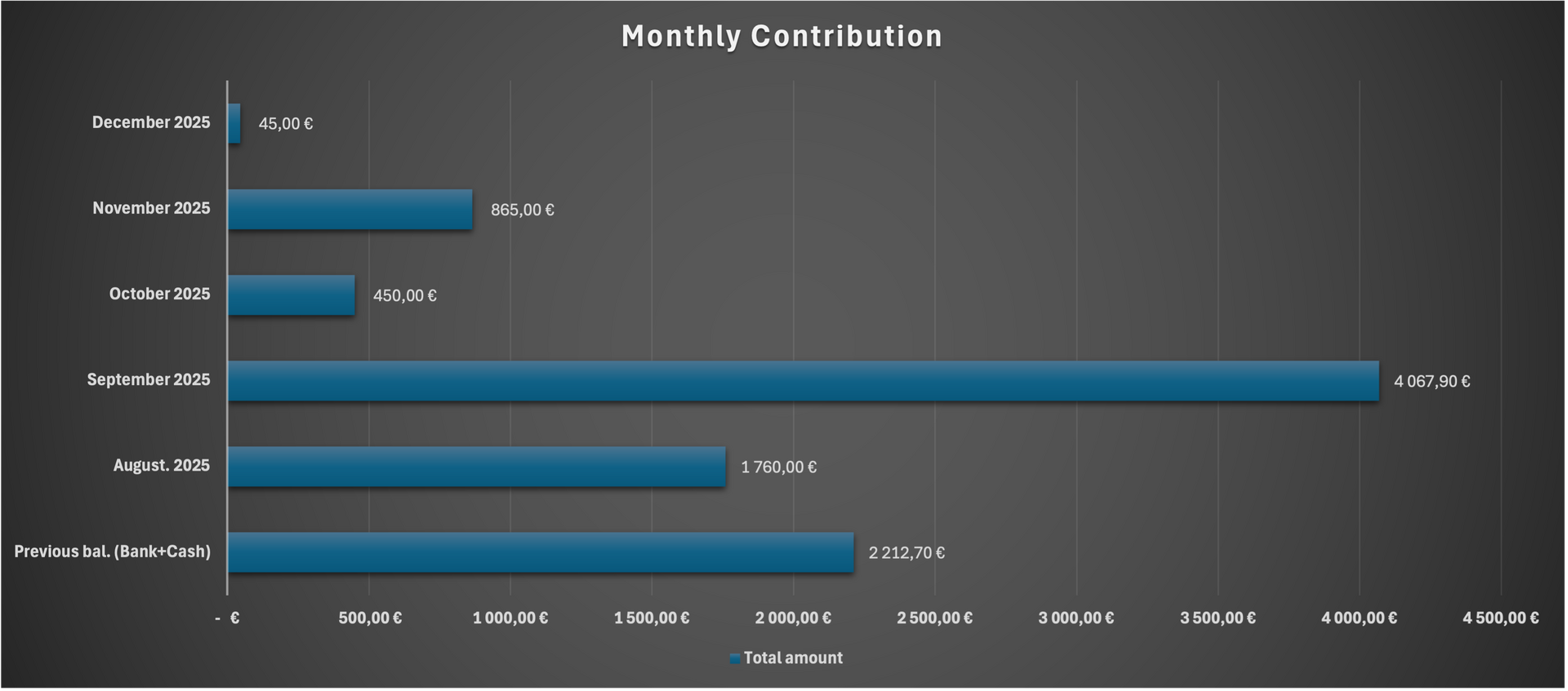 Monthly contribution