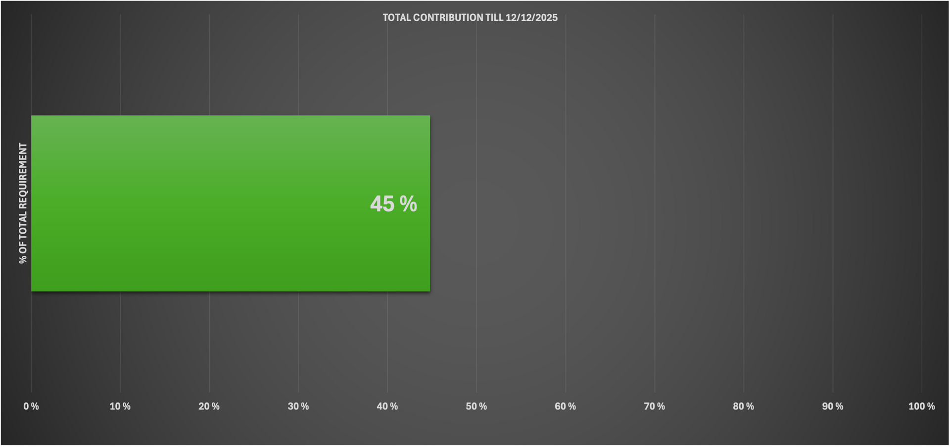 Total contribution in percentage