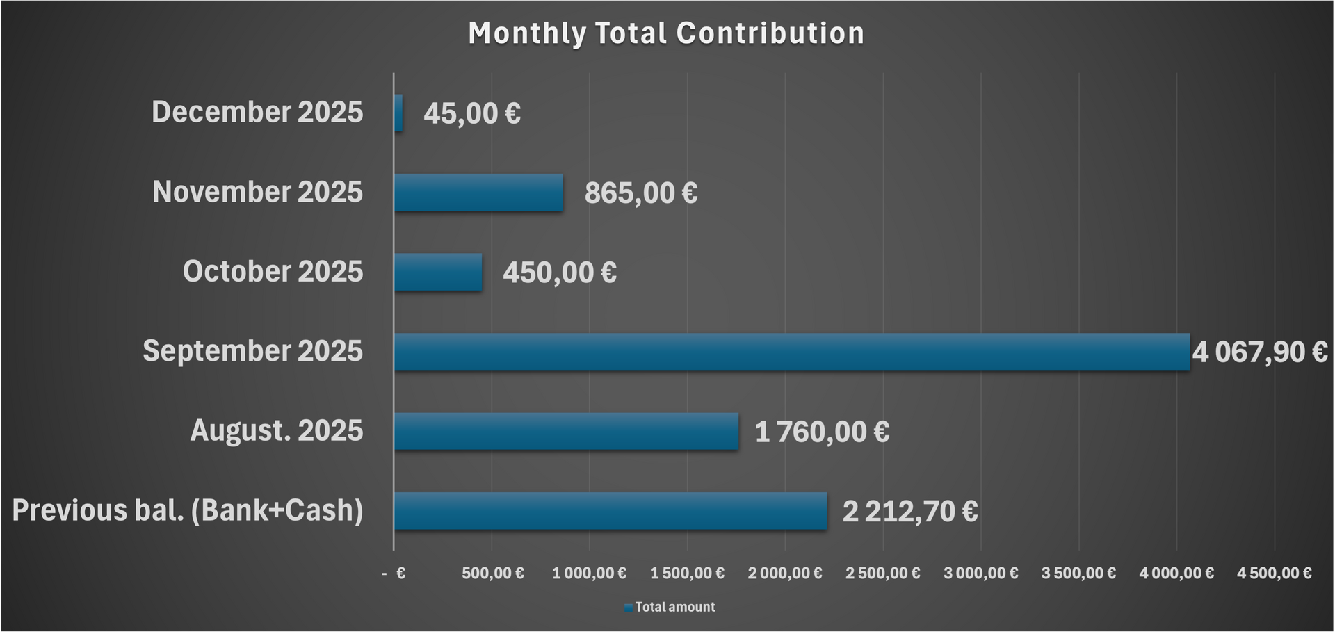 Monthly Total contribution