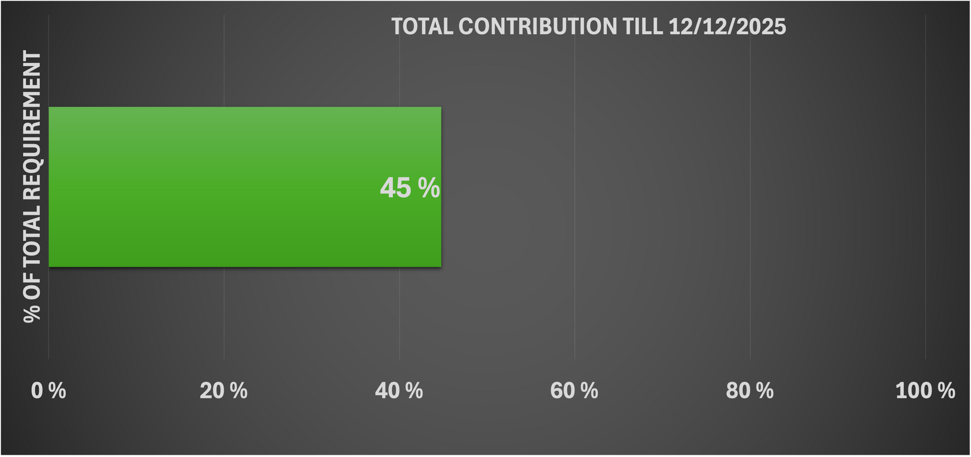 Total contribution in %