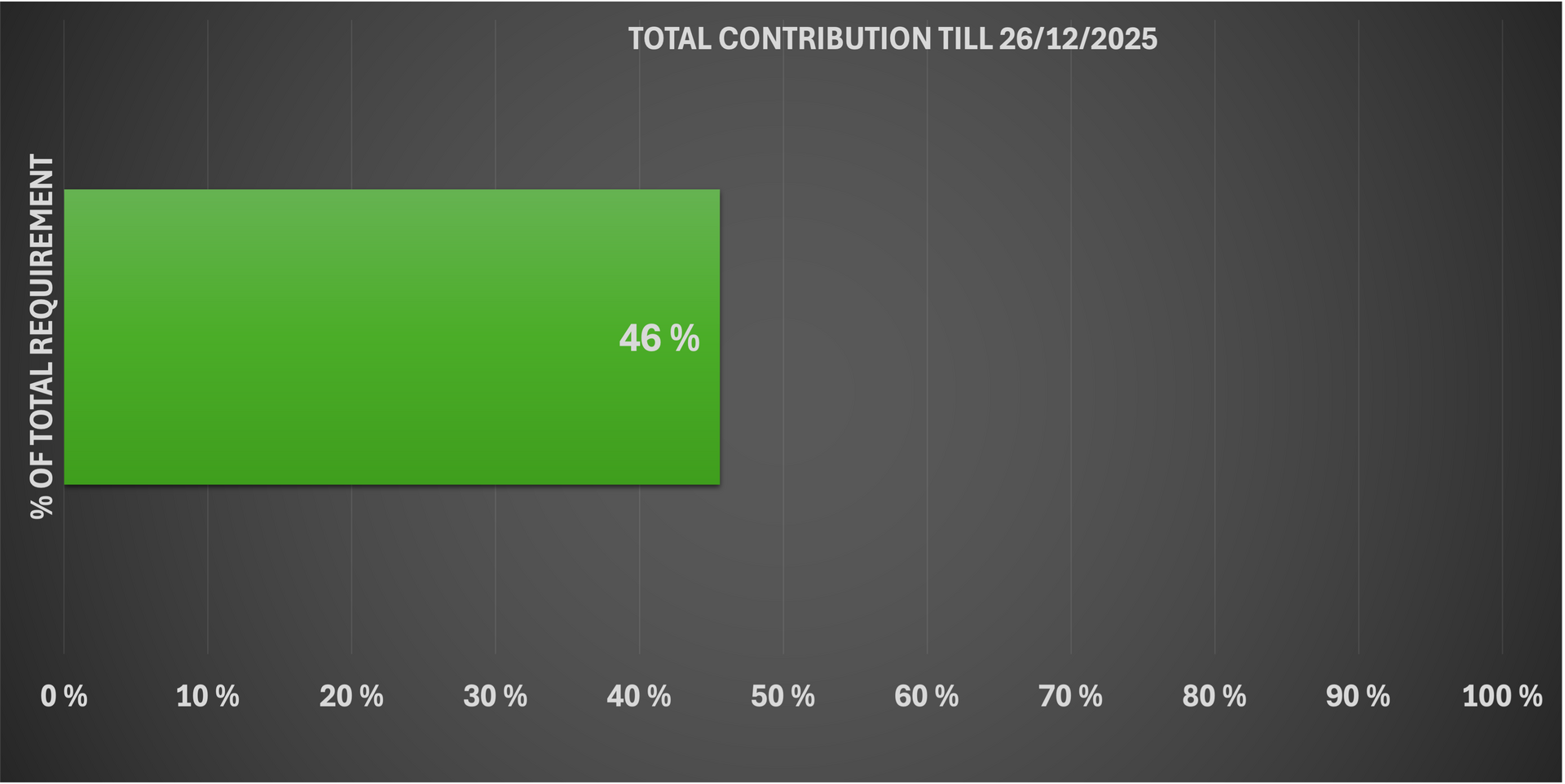 Total contribution in %