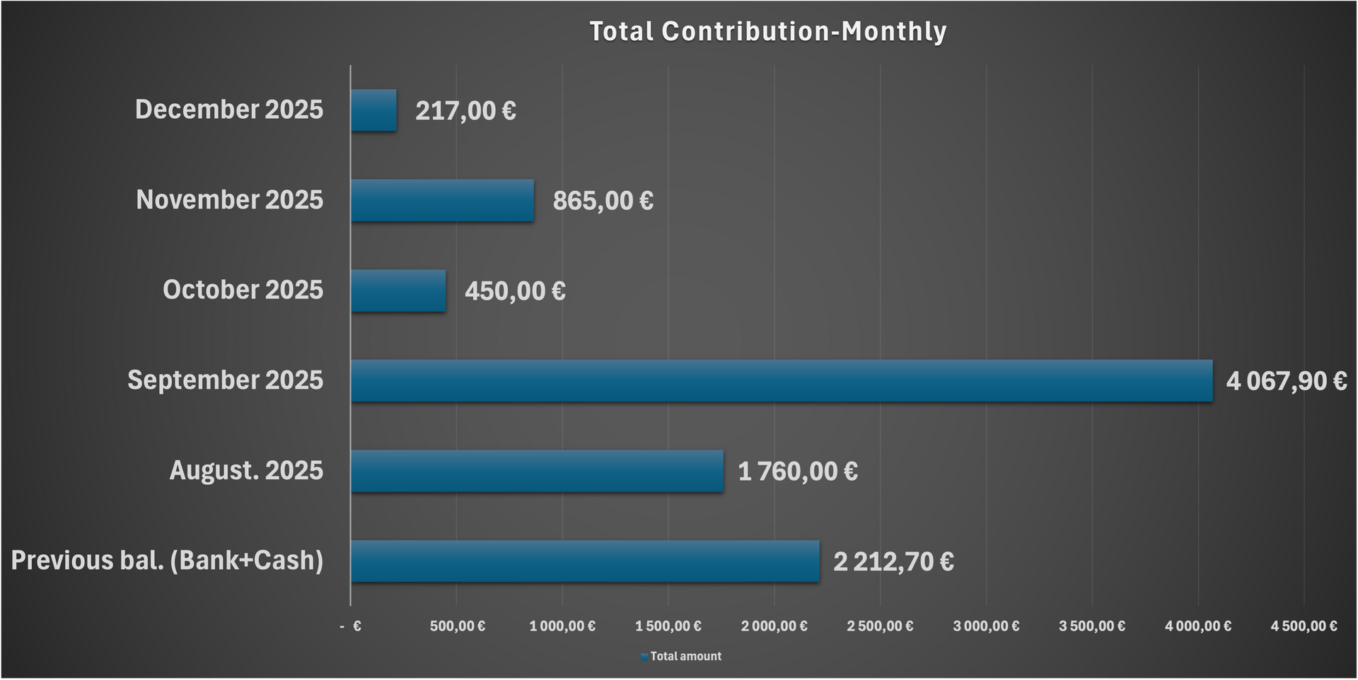 Monthly Total contribution