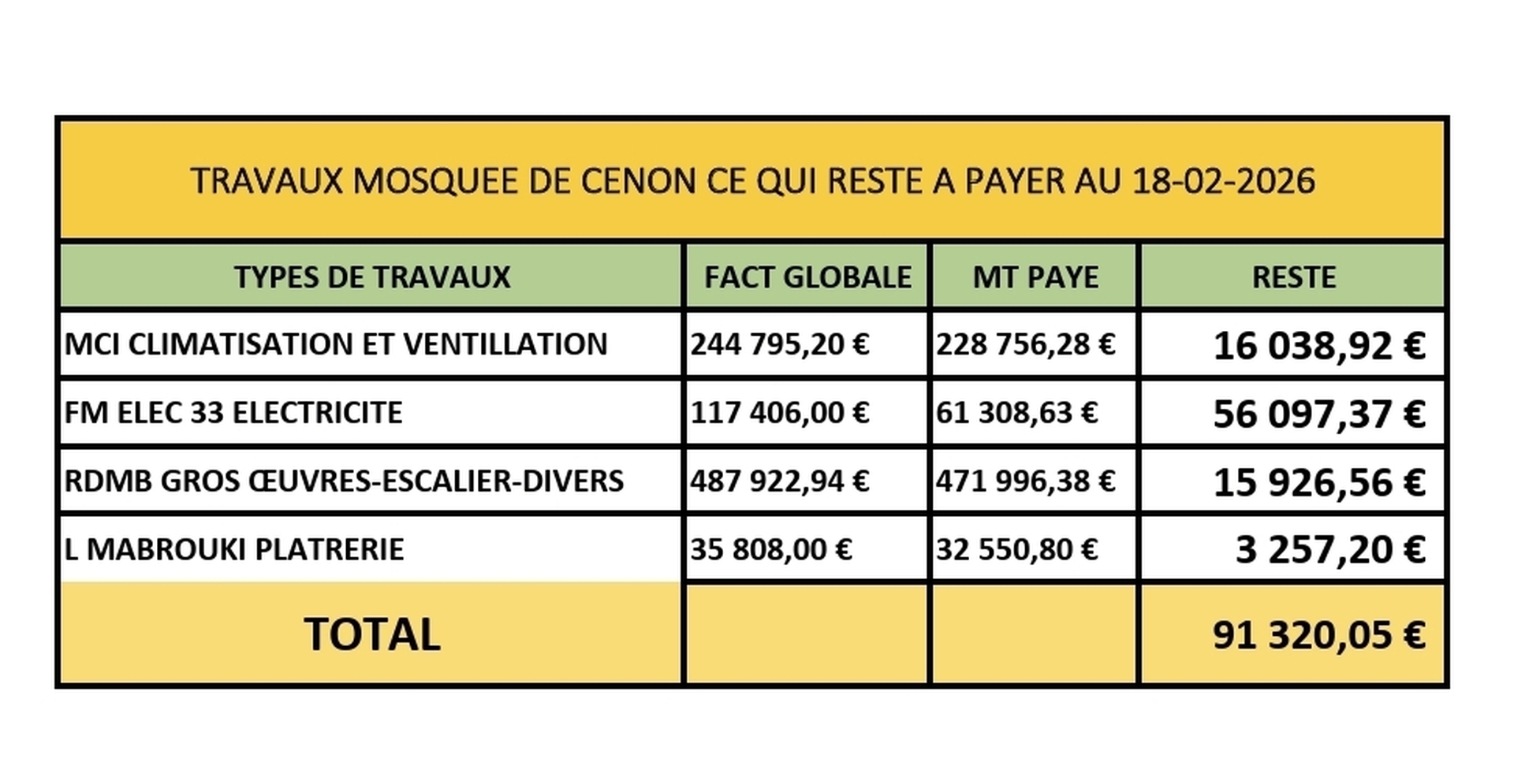 Travaux Mosquée de Cenon
