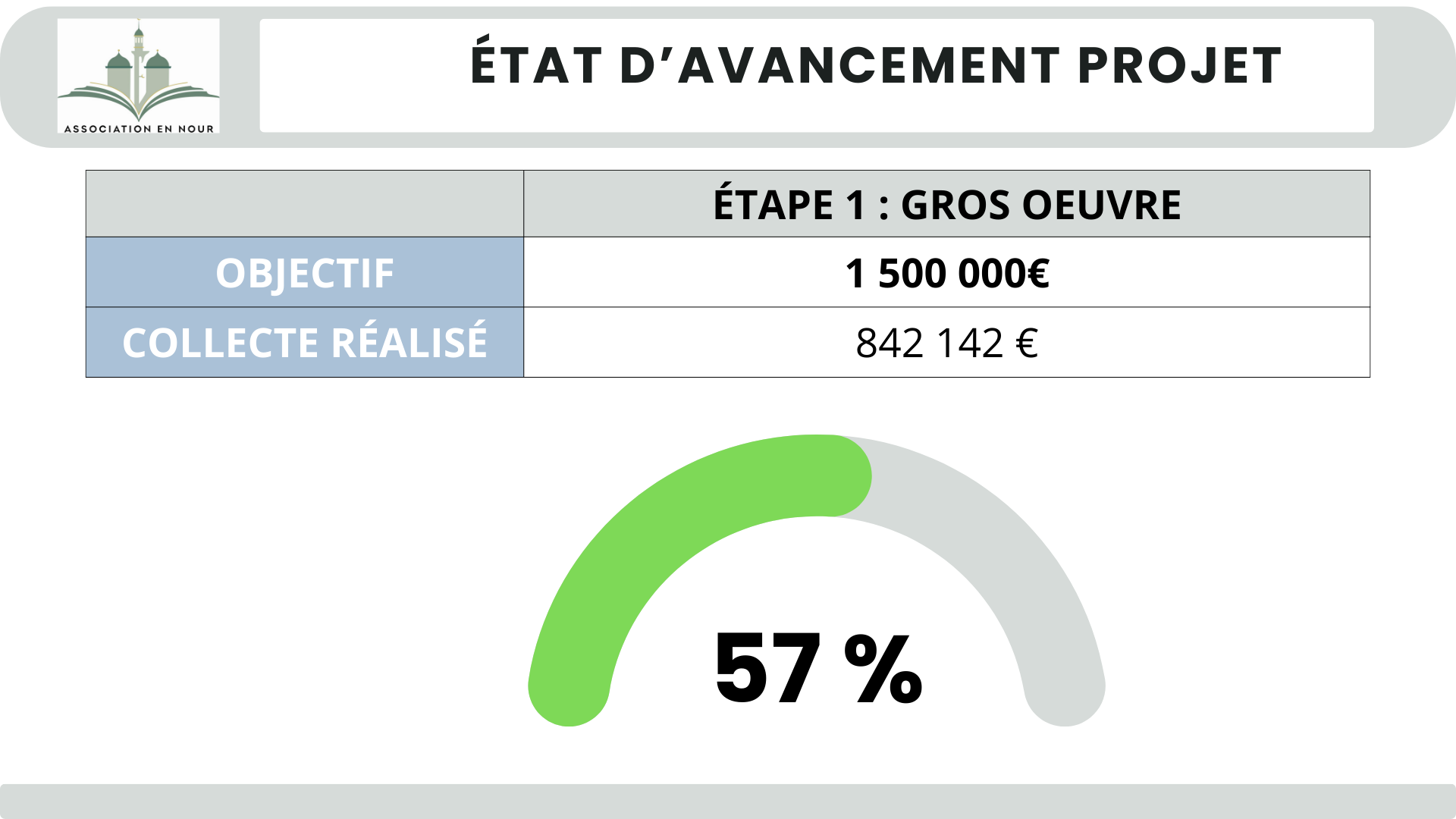 Avancement projet récolte