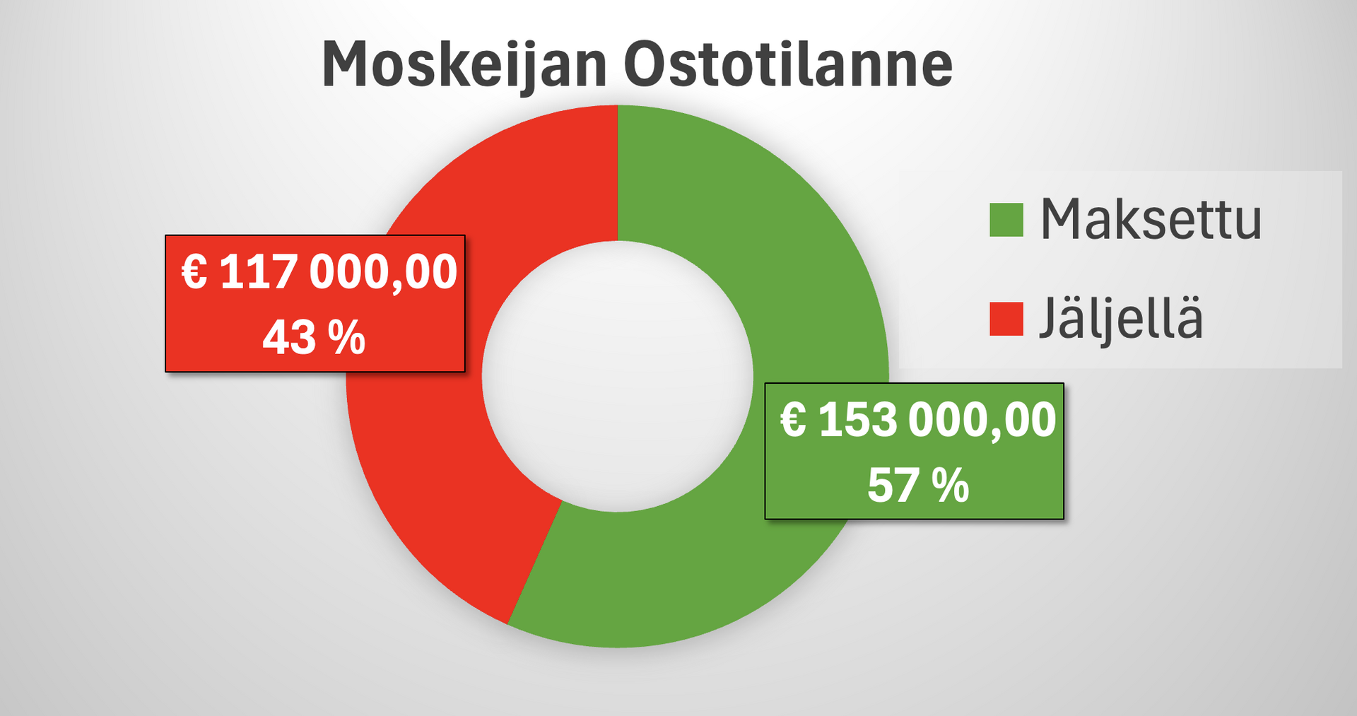 Moskejan Ostotilanne