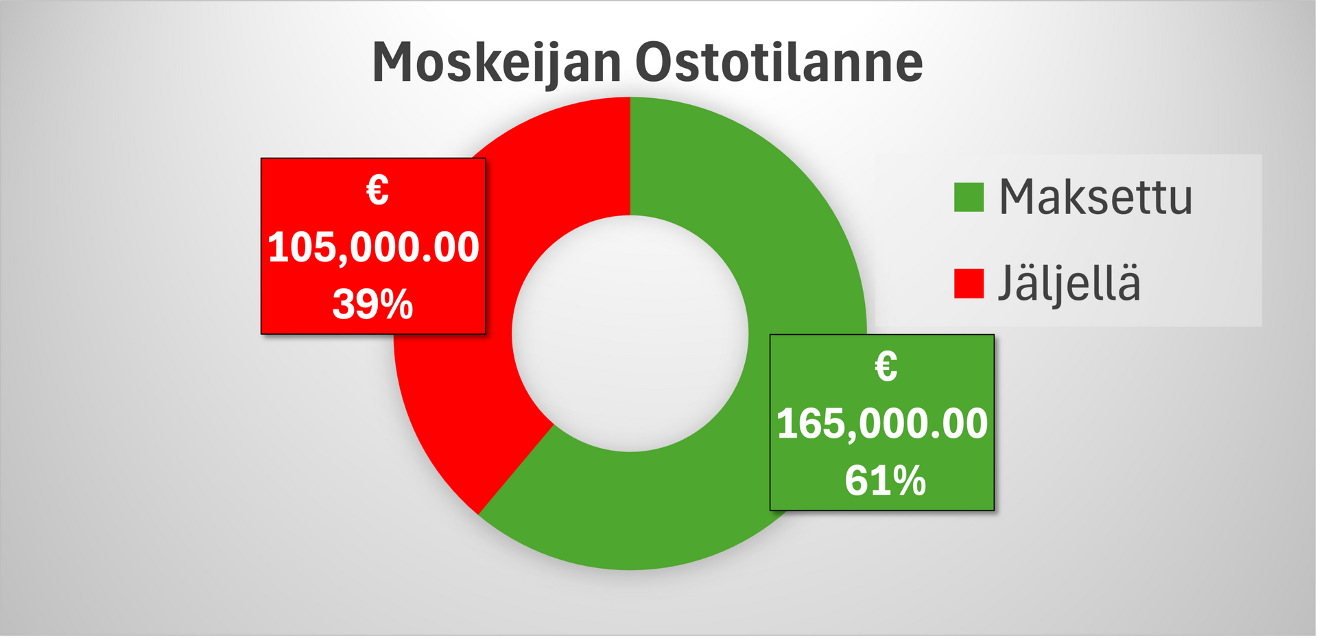 Moskejan Ostotilanne