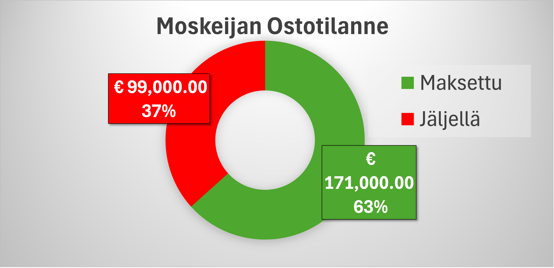 Moskejan Ostotilanne
