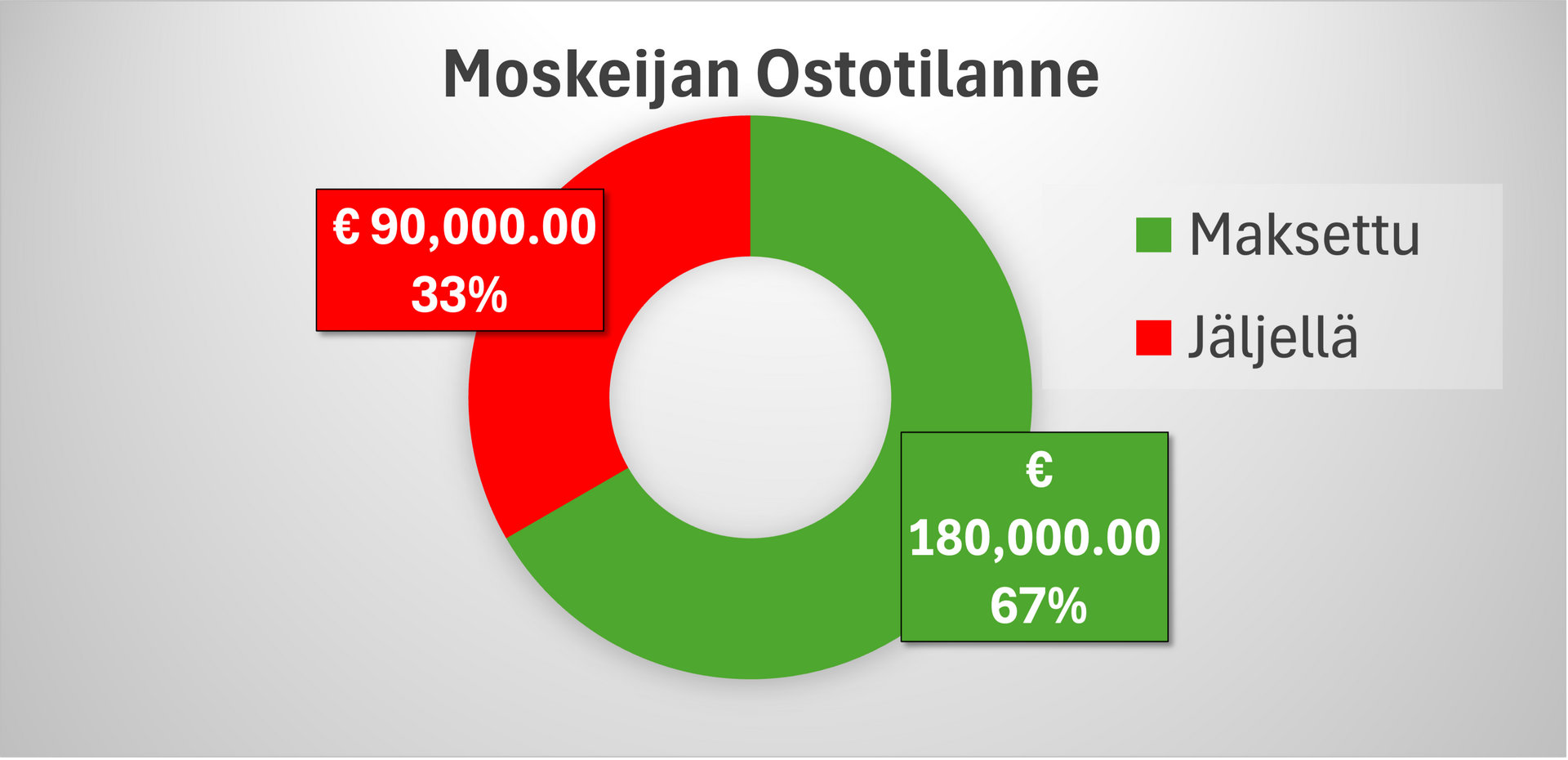 Moskejan Ostotilanne