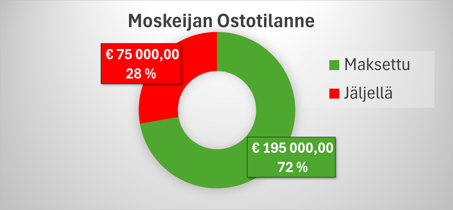 Moskejan Ostotilanne