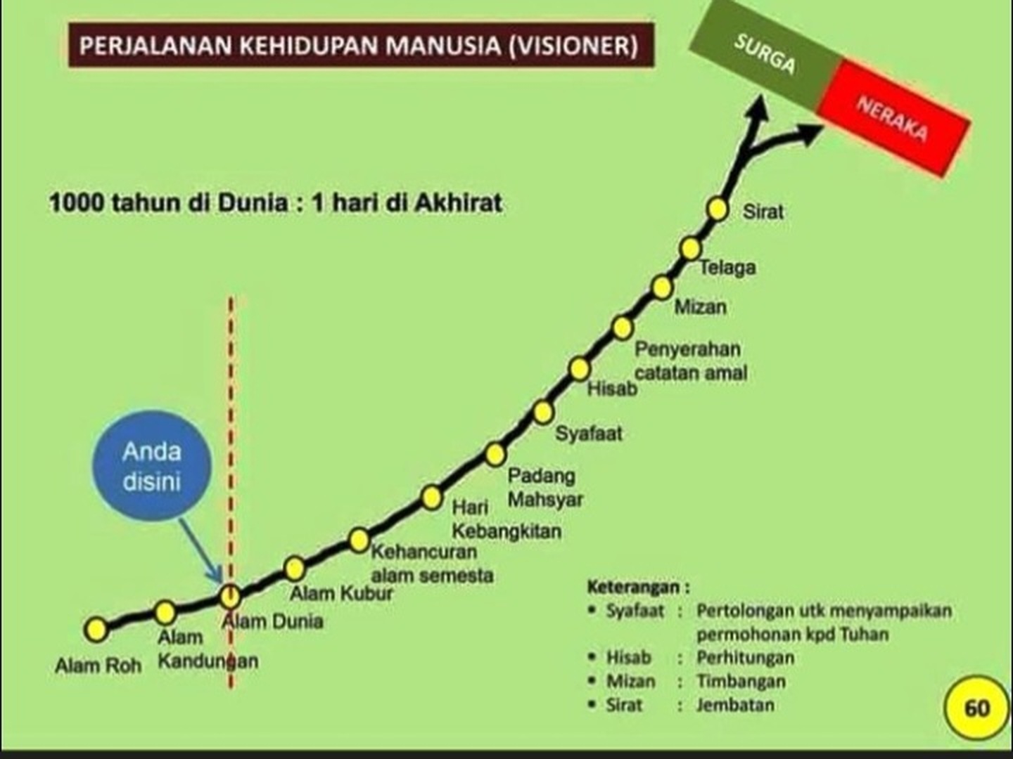 Perjalanan menuju surga