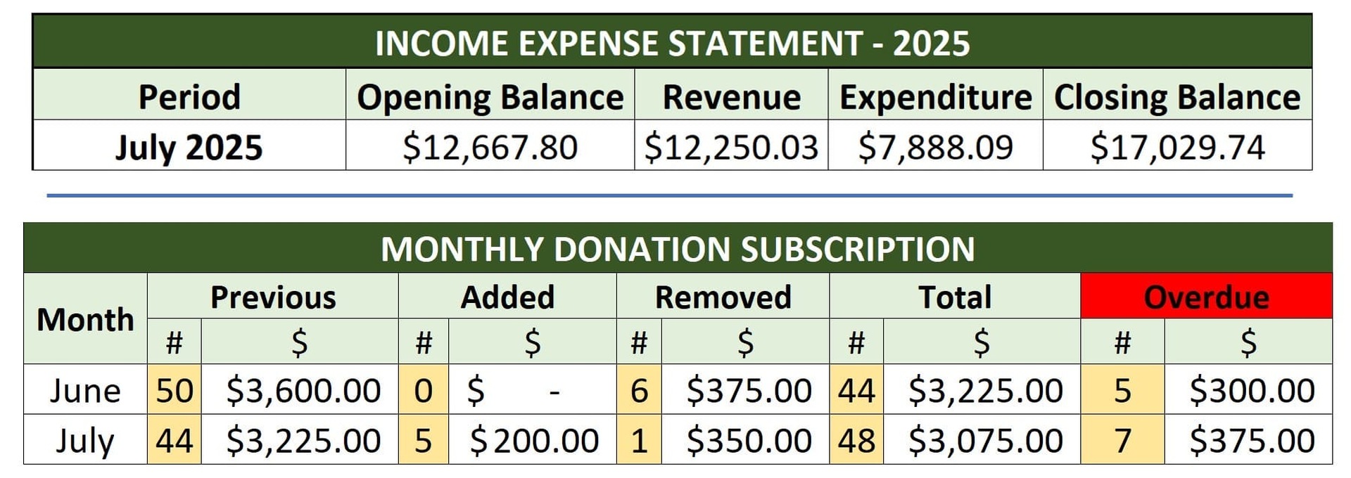 Income Statement Summary