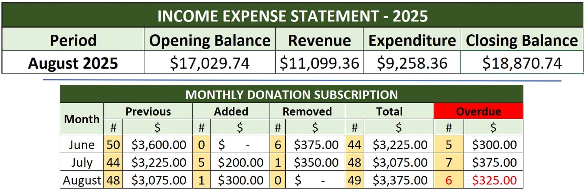 Income Statement Summary