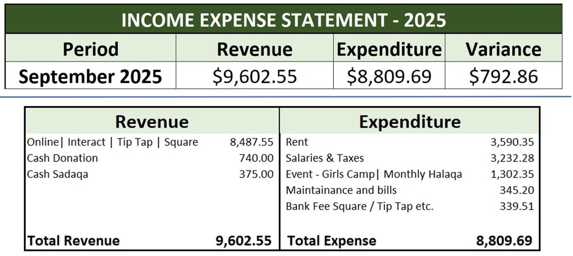 Income Statement Summary