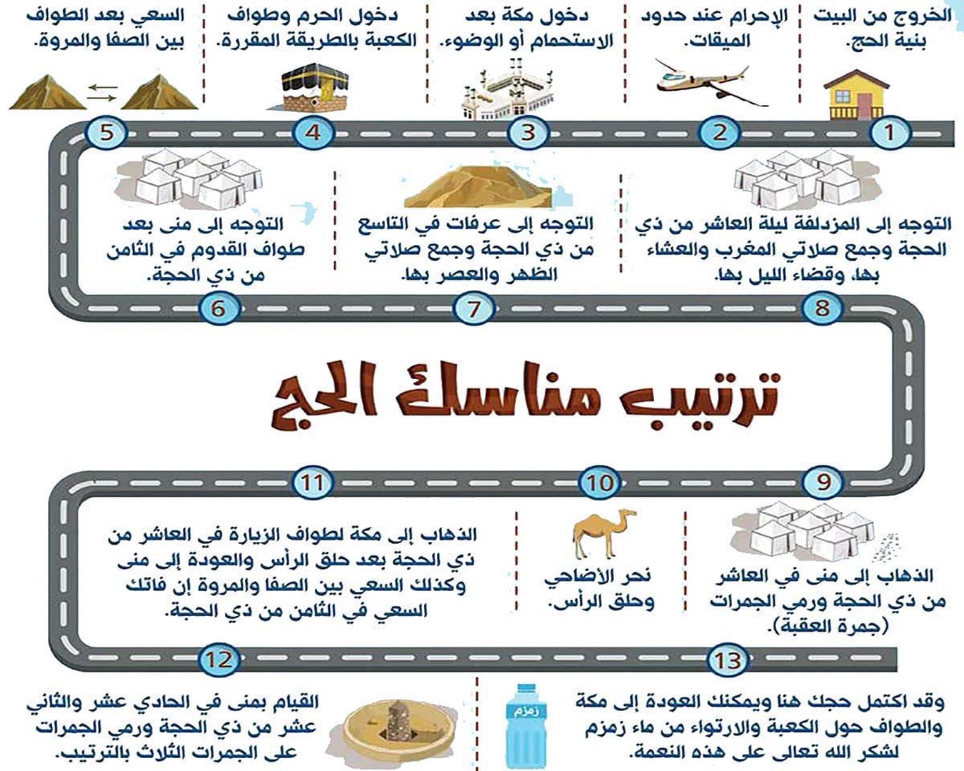 ترتيب مناسك الحج