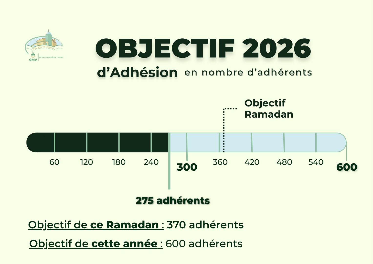 Objectif adhérents semaine 2