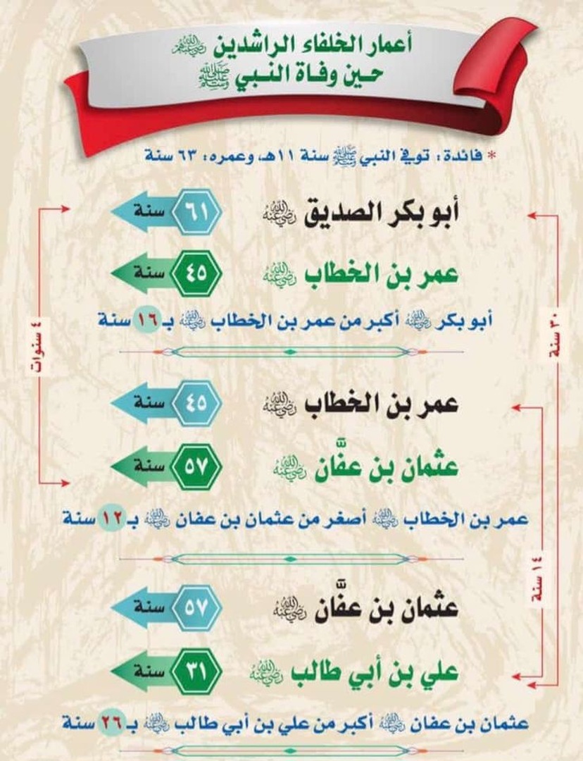 اعمار الصحابة