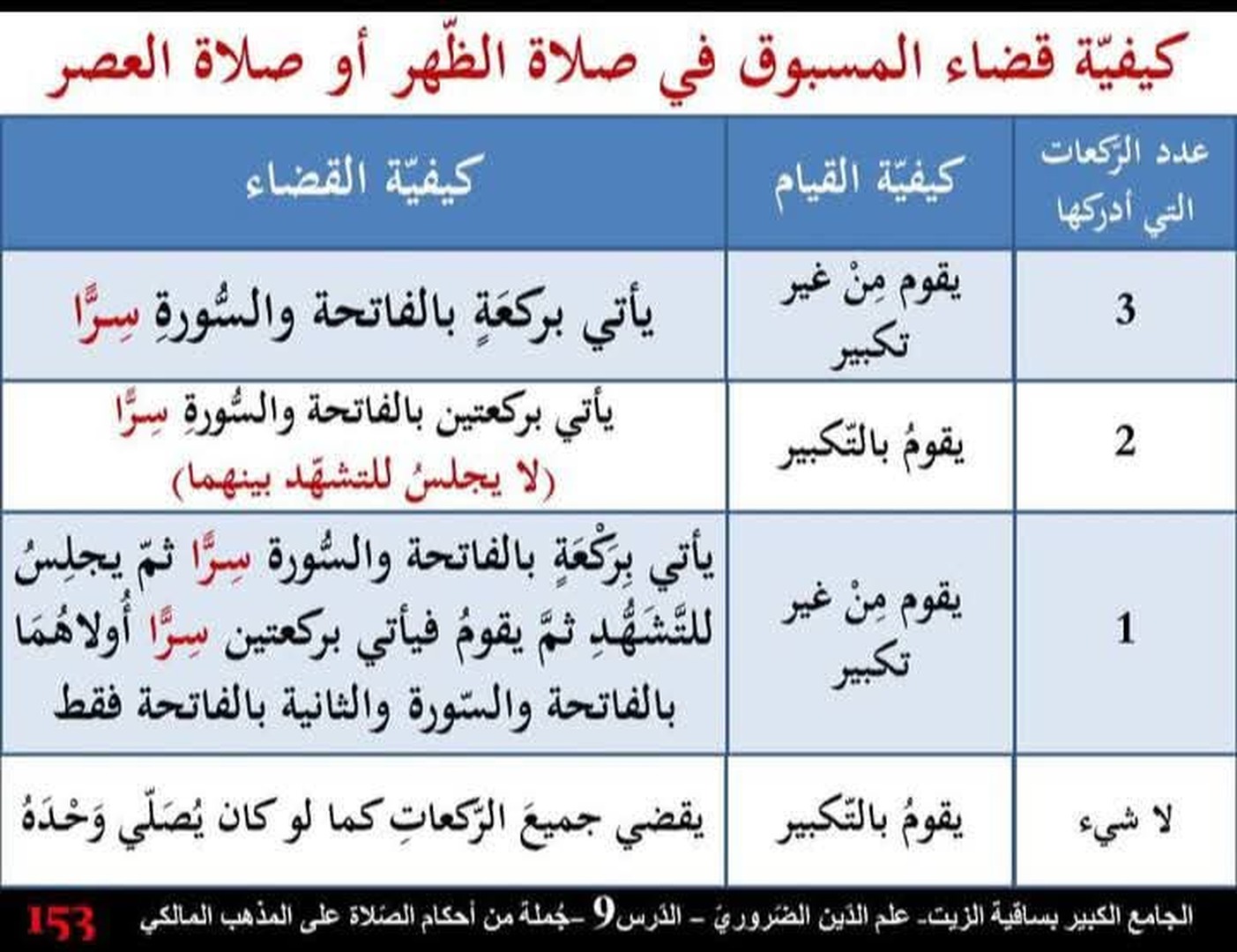 كيفية قضاء المسبوق في الصلاة
