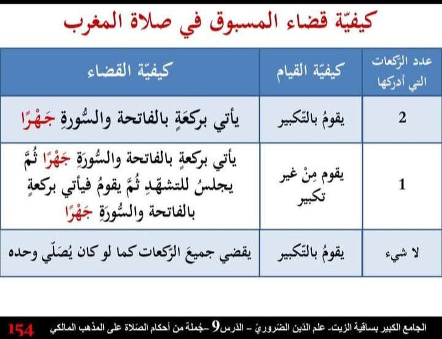 كيفية قضاء المسبوق في الصلاة