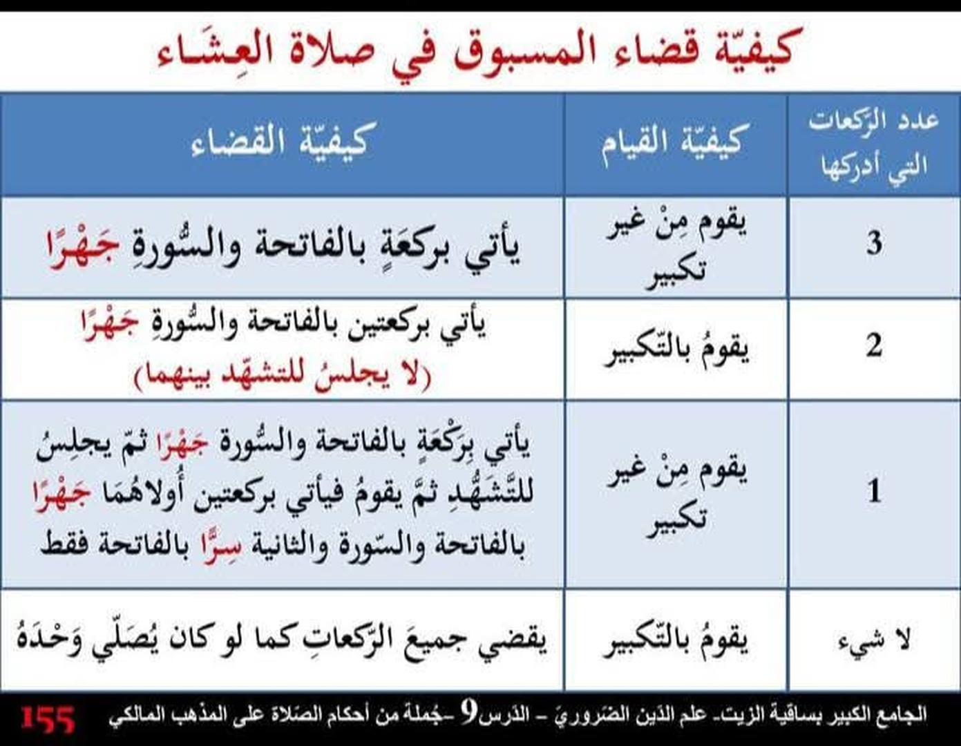 كيفية قضاء المسبوق في الصلاة