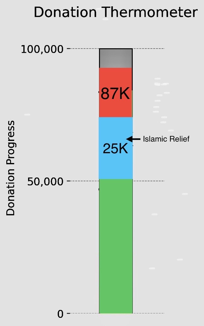 $87K collected - $13K away to $100K