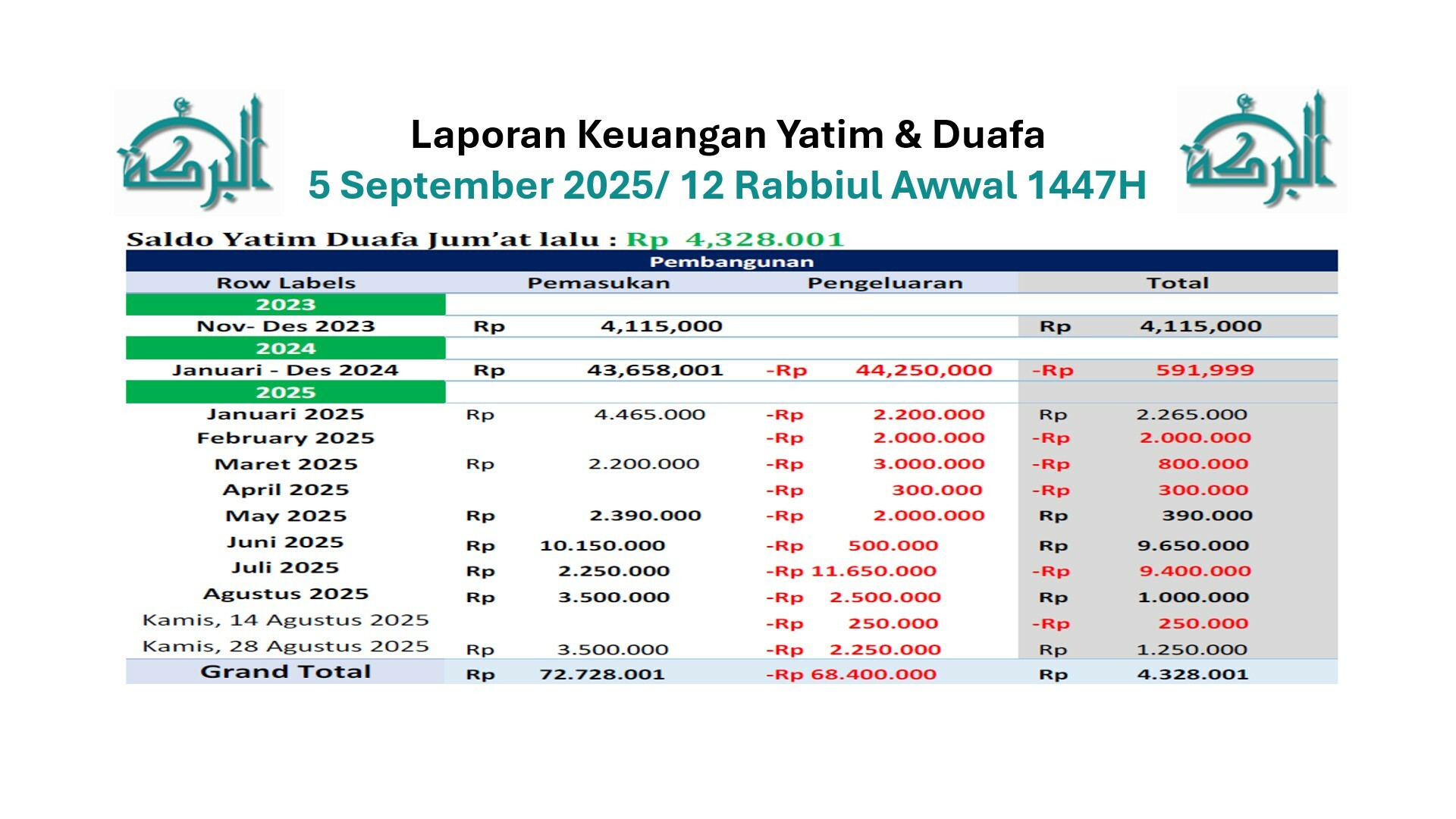 Information Board