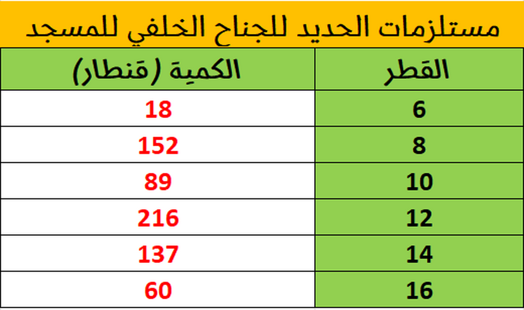المرحل الأخيرة من الأشغال الكبرى