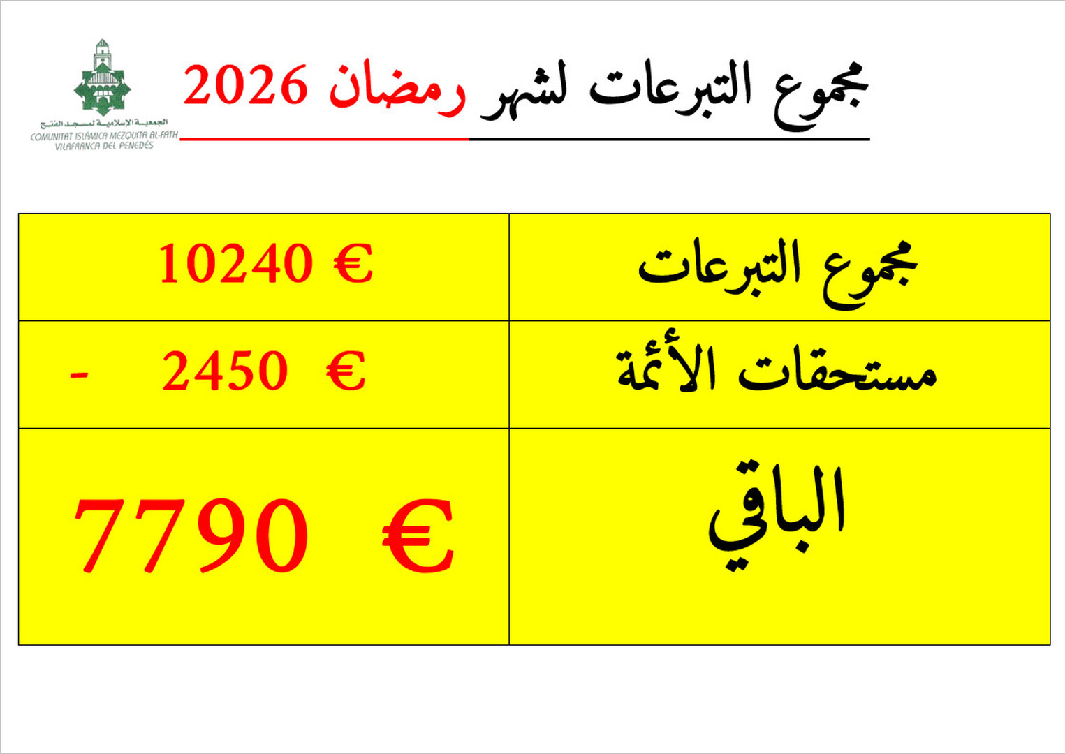 مجموع التبرعات لشهر رمضان 2026