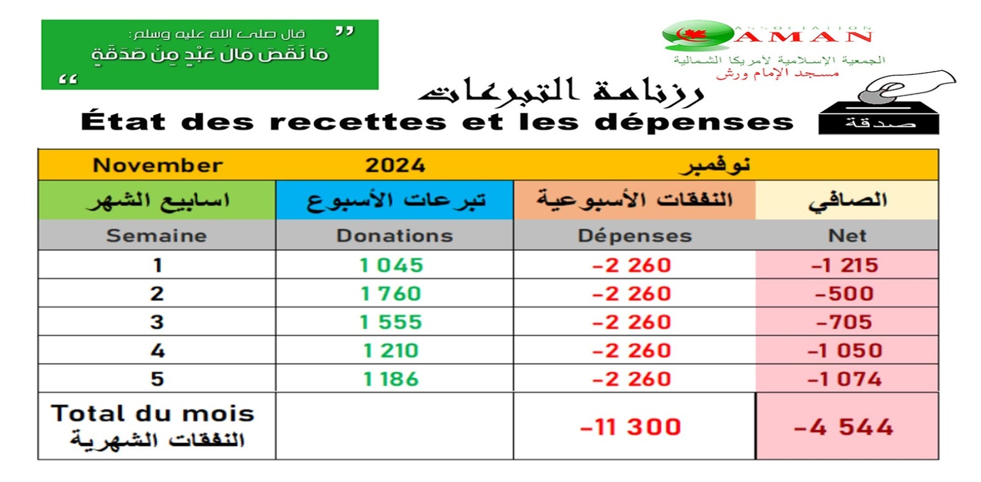 Recettes / Dépenses du mois précédent