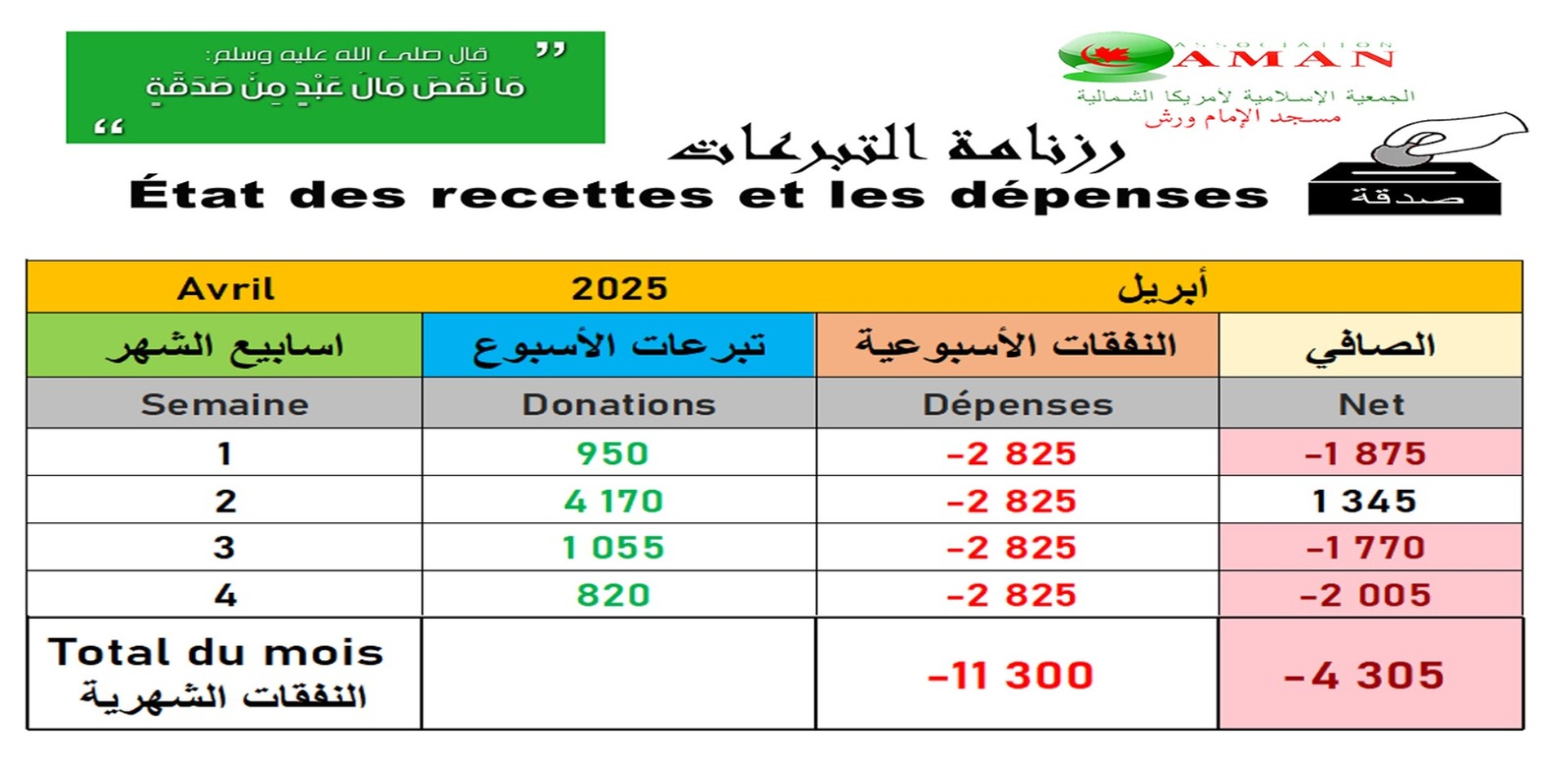 Recettes / Dépenses du mois courant