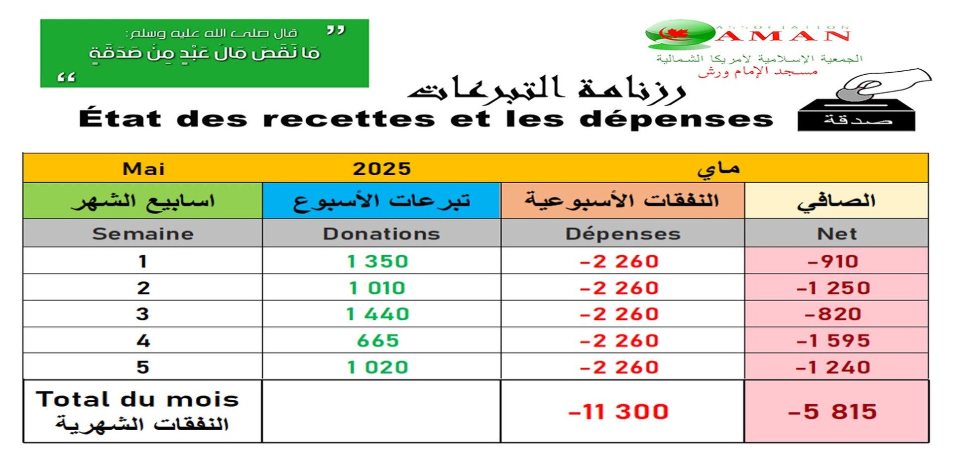 Recettes / Dépenses du mois courant