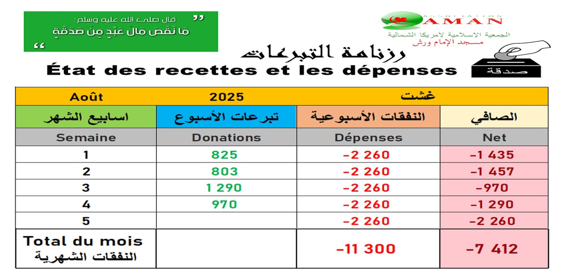 Recettes / Dépenses du mois courant