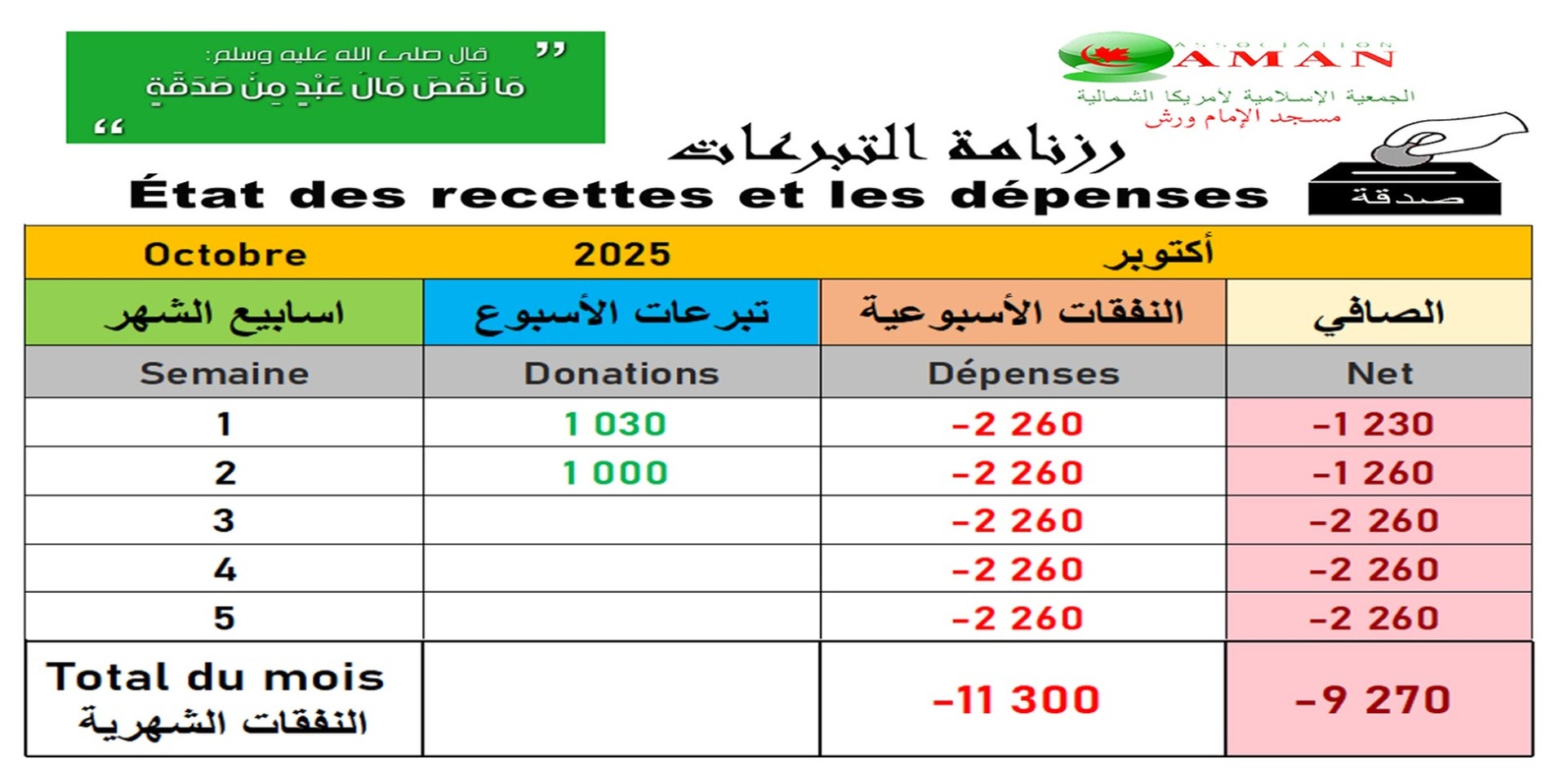 Recettes / Dépenses du mois courant