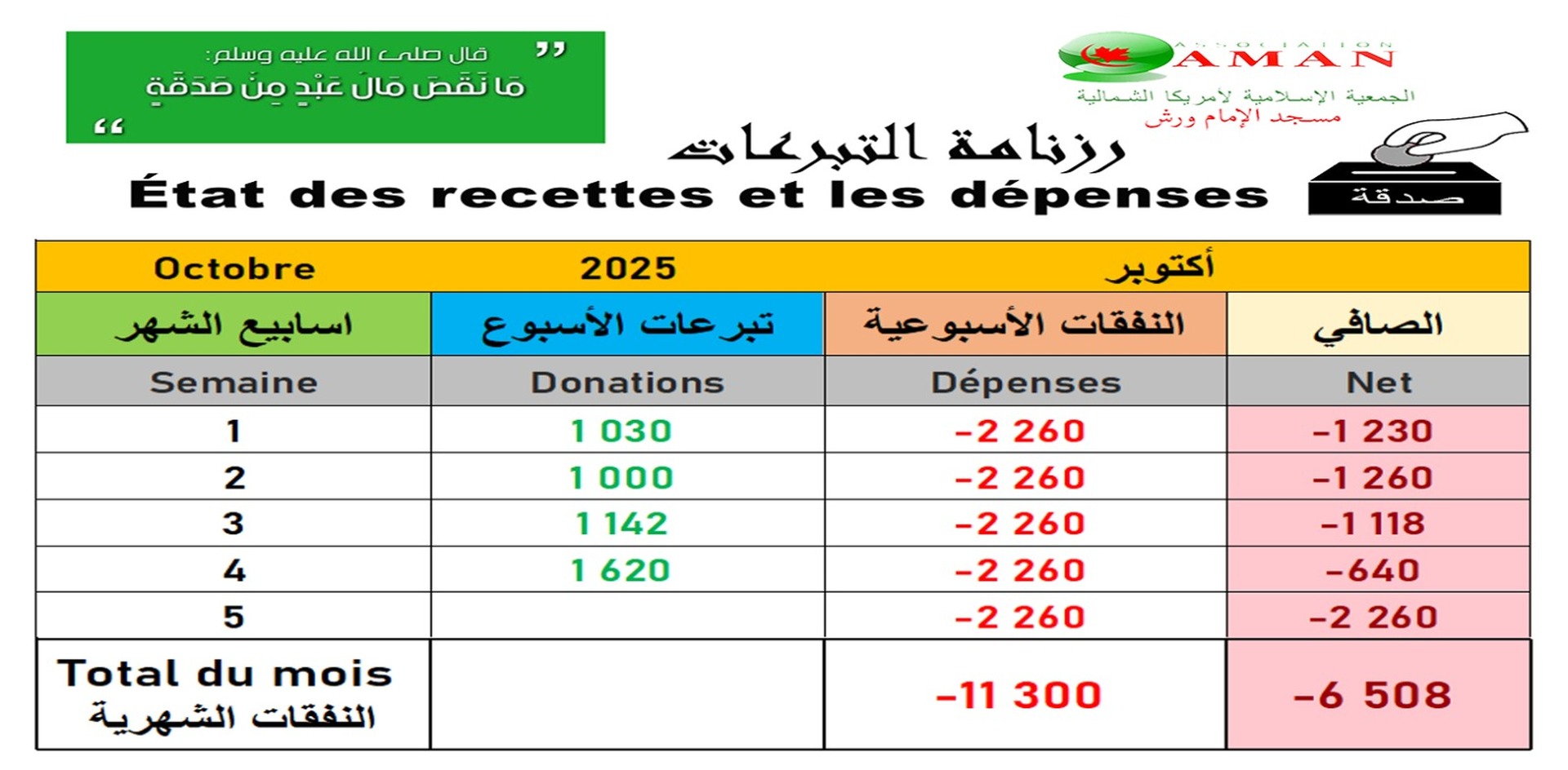 Recettes / Dépenses du mois courant