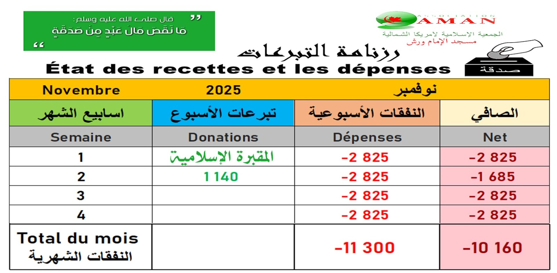 Recettes / Dépenses du mois courant