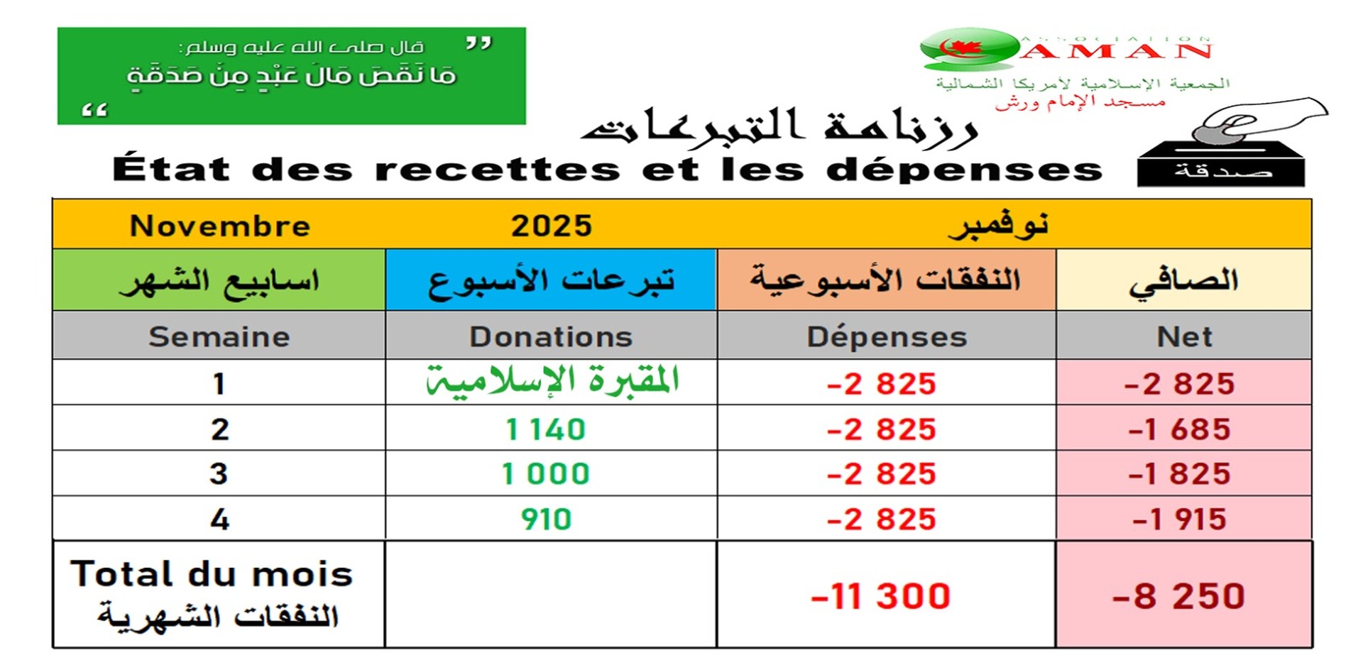 Recettes / Dépenses du mois courant