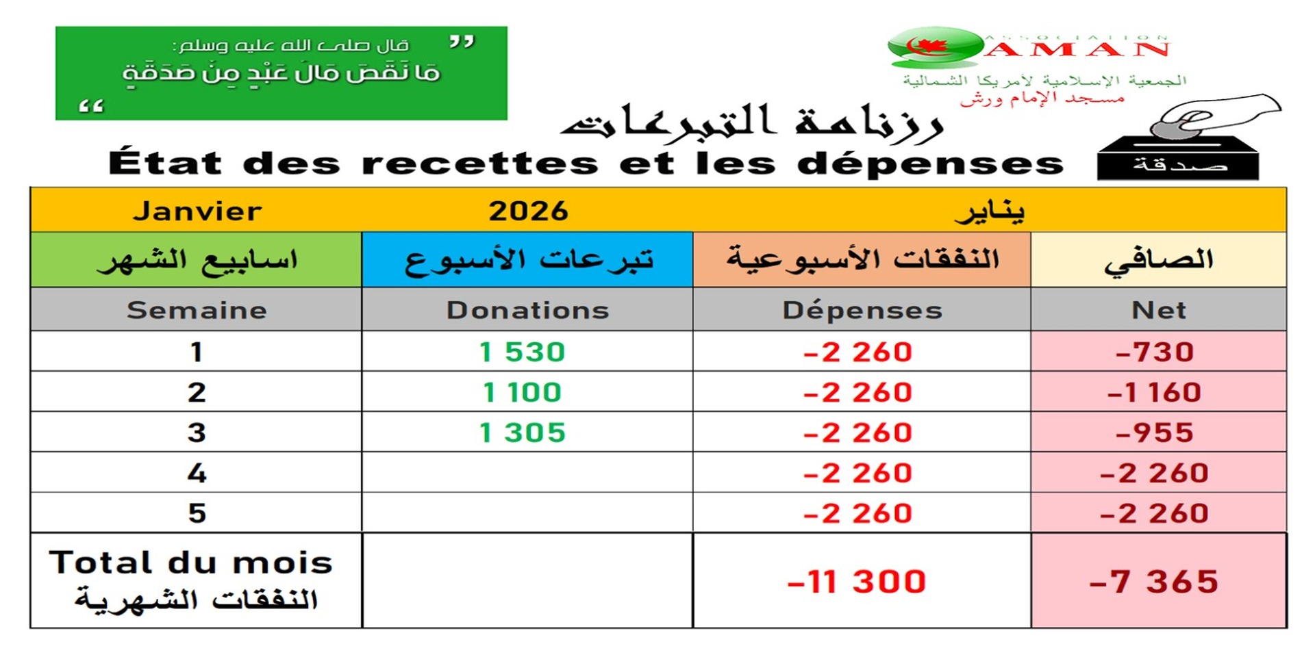 Recettes / Dépenses du mois courant