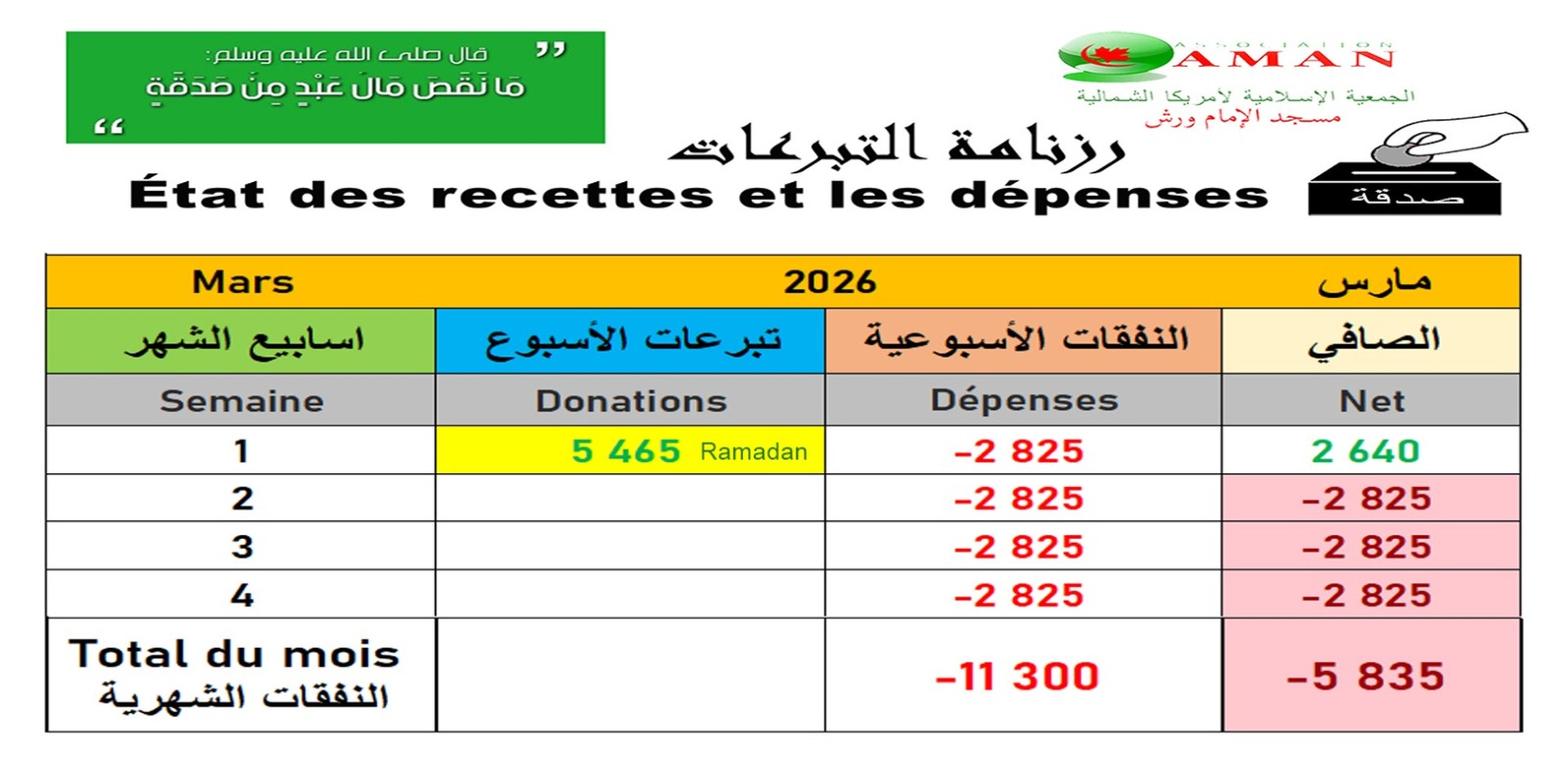 Recettes / Dépenses du mois courant