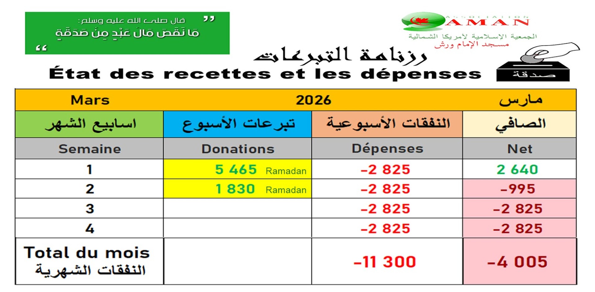 Recettes / Dépenses du mois courant