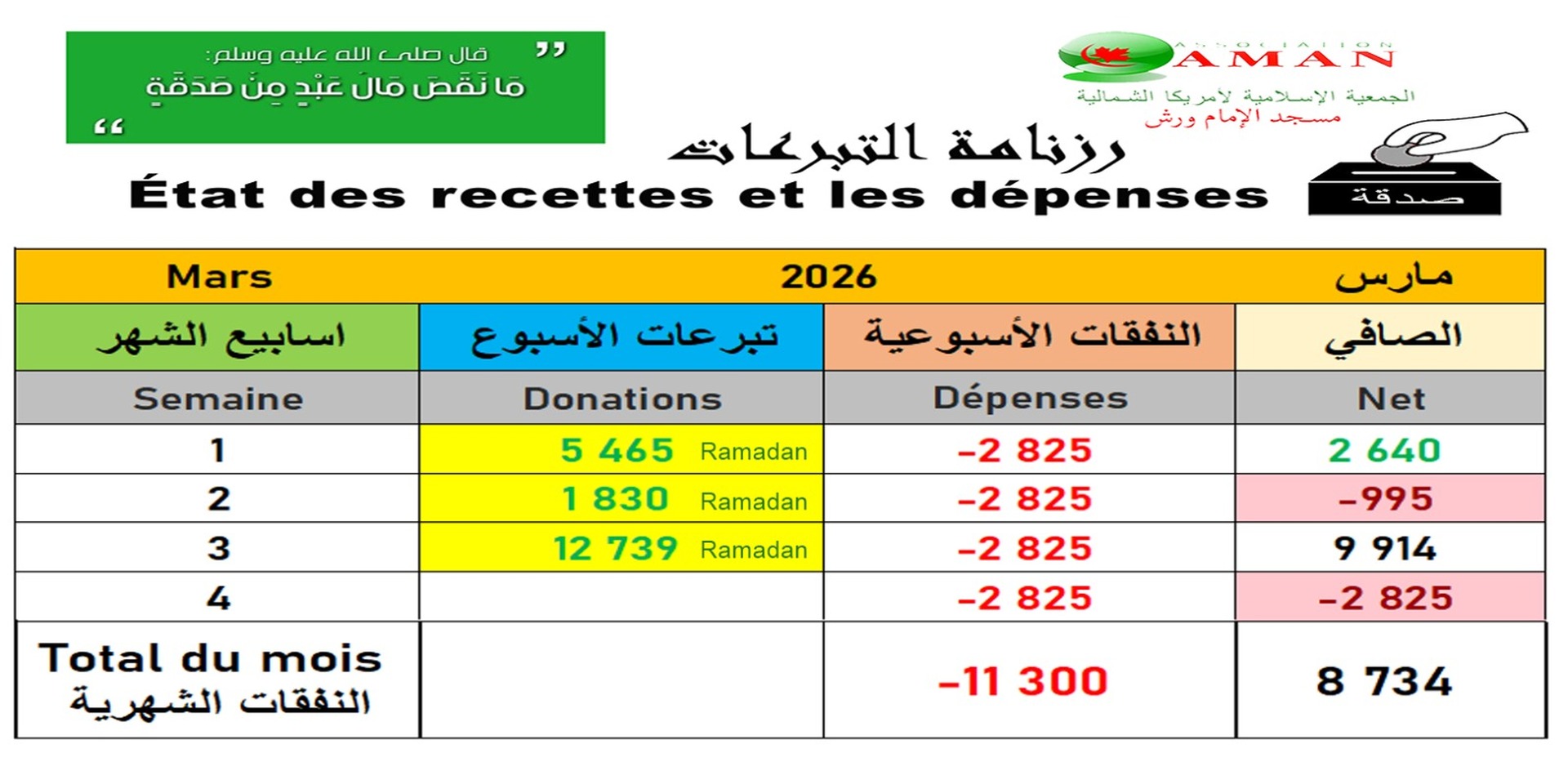 Recettes / Dépenses du mois courant