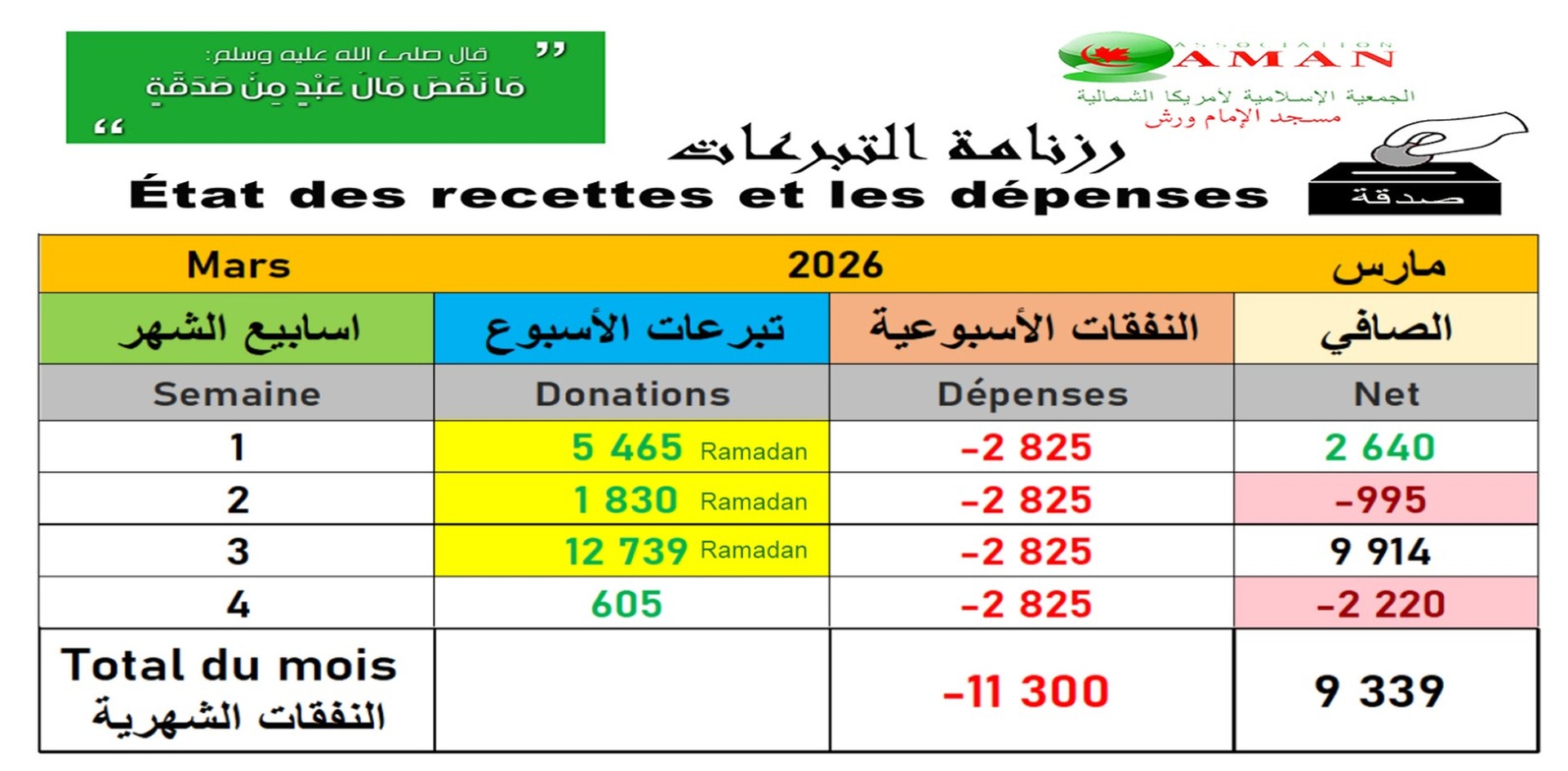 Recettes / Dépenses du mois courant