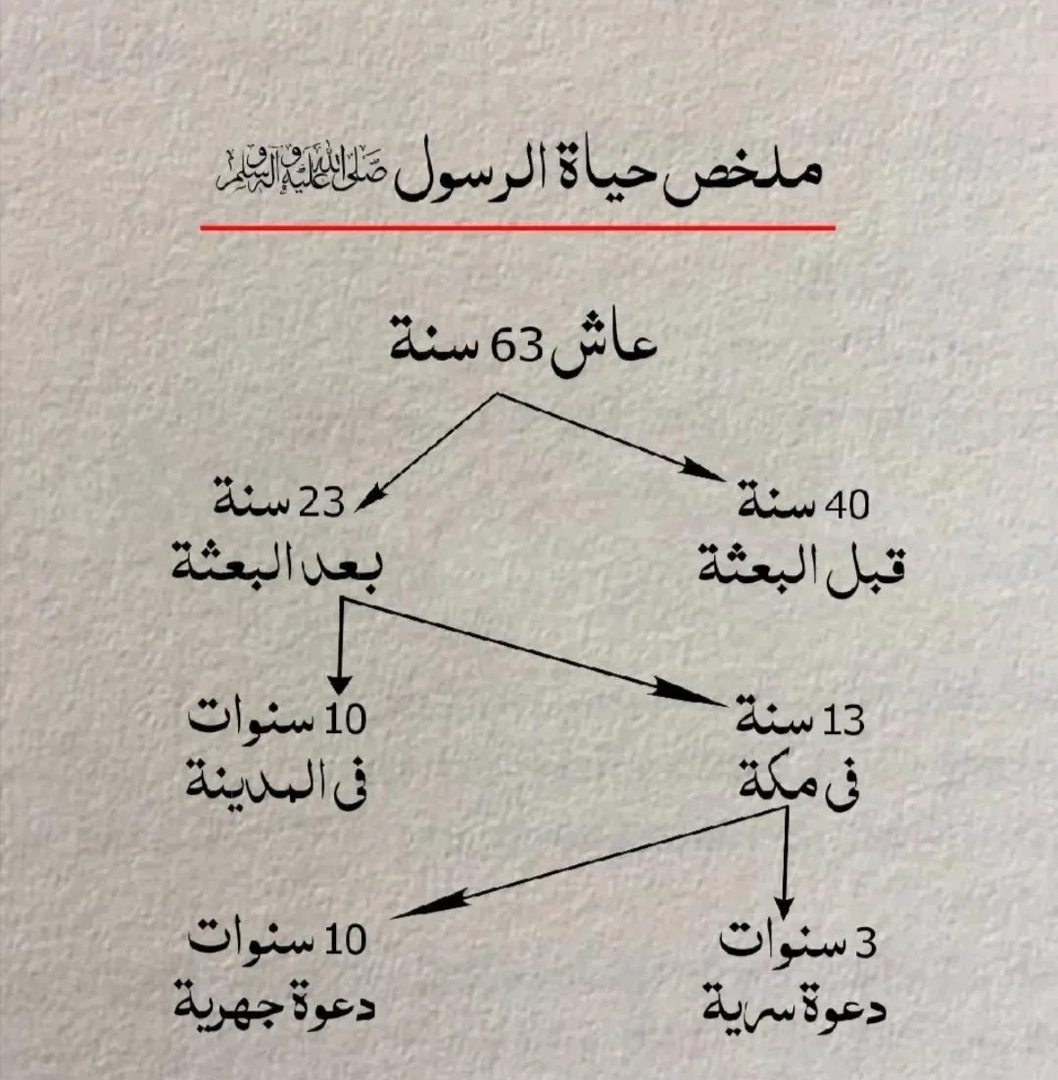 حياة الرسول صلى الله عليه وسلم